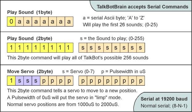 Talk Bot Brain serial commands